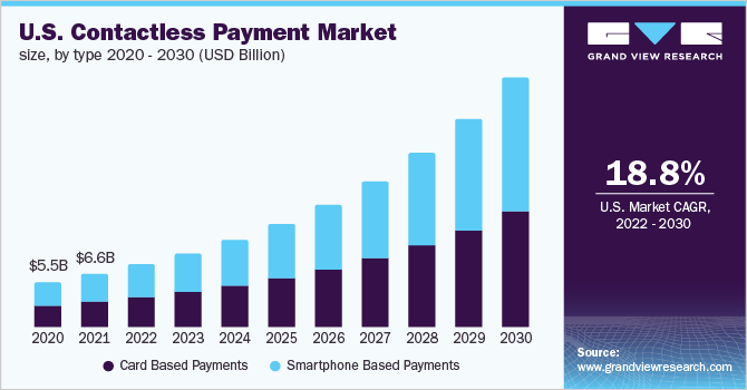 projected growth of contactless payments through 2030, predicted by grandview research.