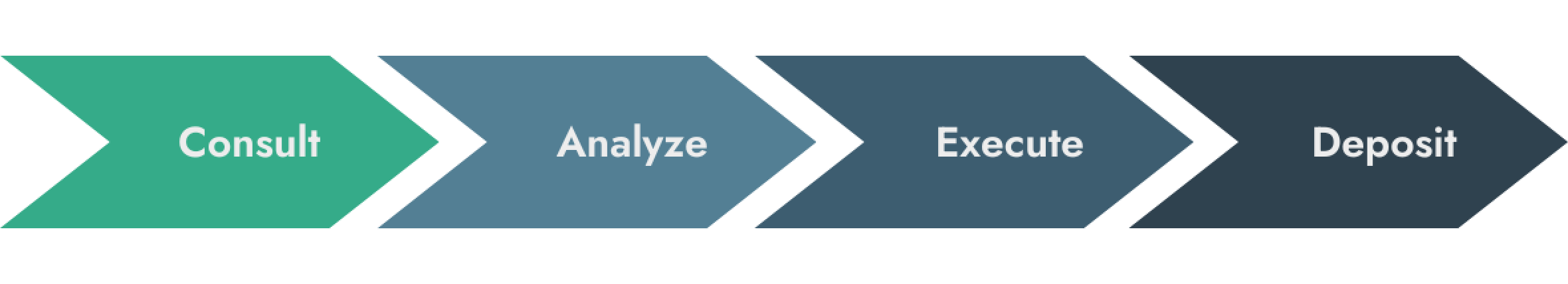 A process chart. Arrows pointing forward from Consult, to Analyze, to Execute, and finally Deposit