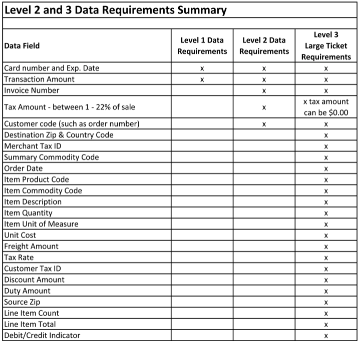 Level 2 and Level 3 Data Requirements Line Items